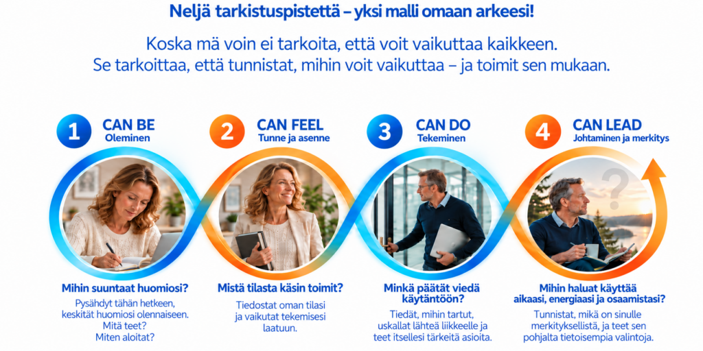 Neljä tietoisen toimijuuden tarkistuspistettä: oleminen, tunne ja asenne, tekeminen sekä johtaminen ja merkitys.