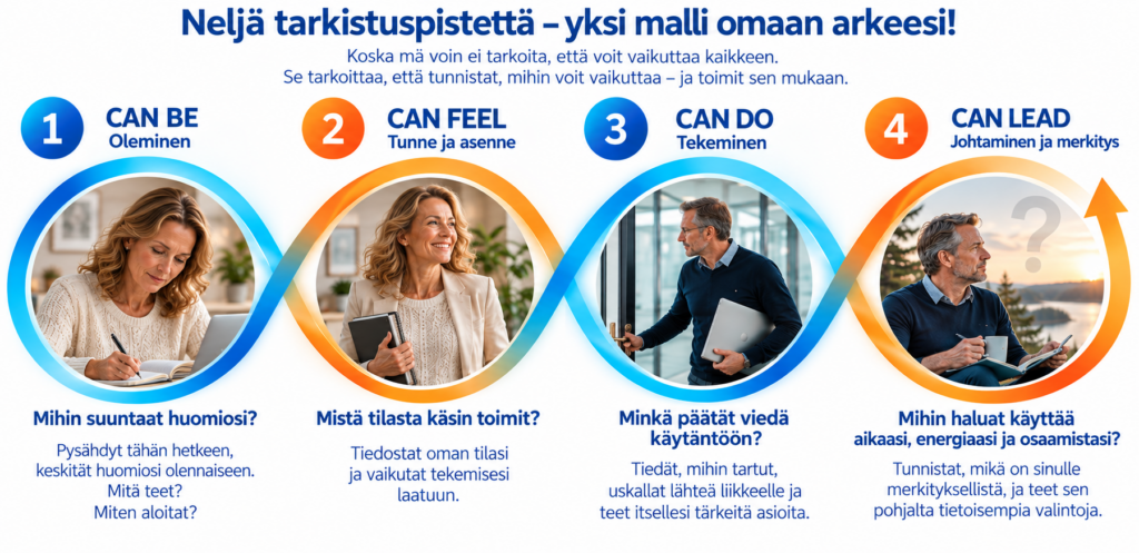 Neljä tarkistuspistettä toimijuuden vahvistamiseen: oleminen, tunne ja asenne, tekeminen sekä johtaminen ja merkitys.